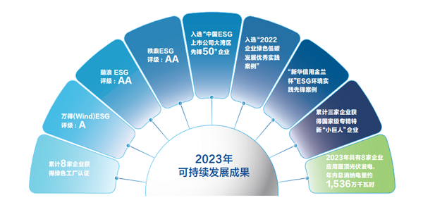 【集團(tuán)新聞】中集車輛2023年ESG報(bào)告發(fā)布 ，以綠色發(fā)展激發(fā)新質(zhì)生產(chǎn)力
