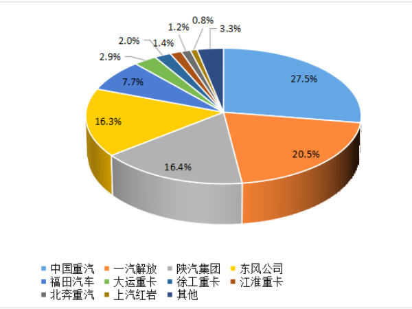 【重卡新聞】8月重卡銷6.1萬輛！“金九銀十”即將到來！