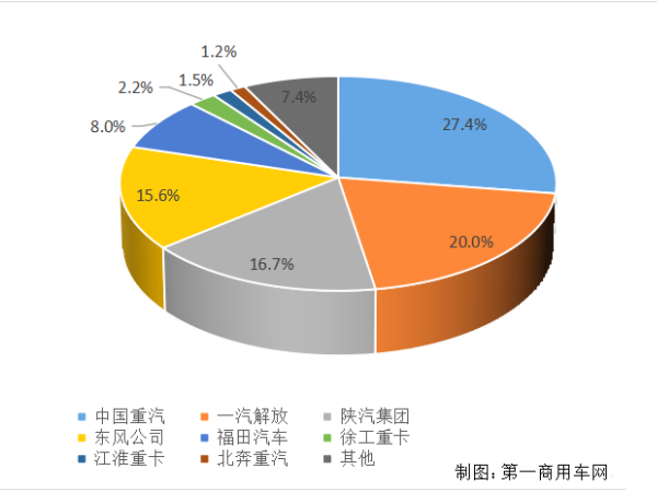 【重卡新聞】重卡11月銷6.9萬(wàn)輛！新能源延續(xù)一貫良好勢(shì)頭