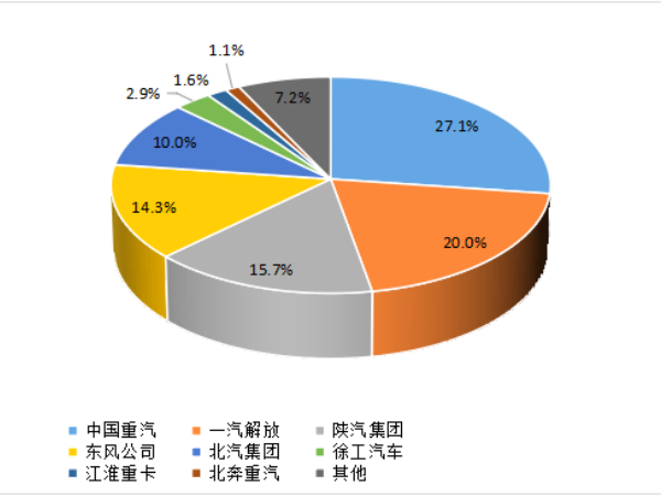 【重卡新聞】1月重卡銷7萬(wàn)輛！多方拼搶開門紅