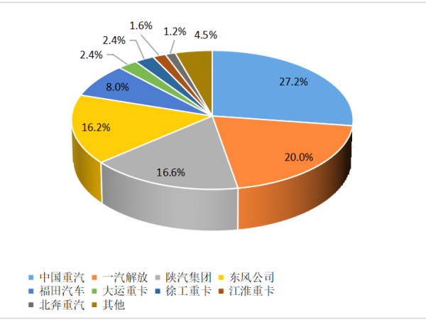 【重卡新聞】12月重卡銷8.1萬(wàn)輛！“甩尾效應(yīng)”之下大幅上漲